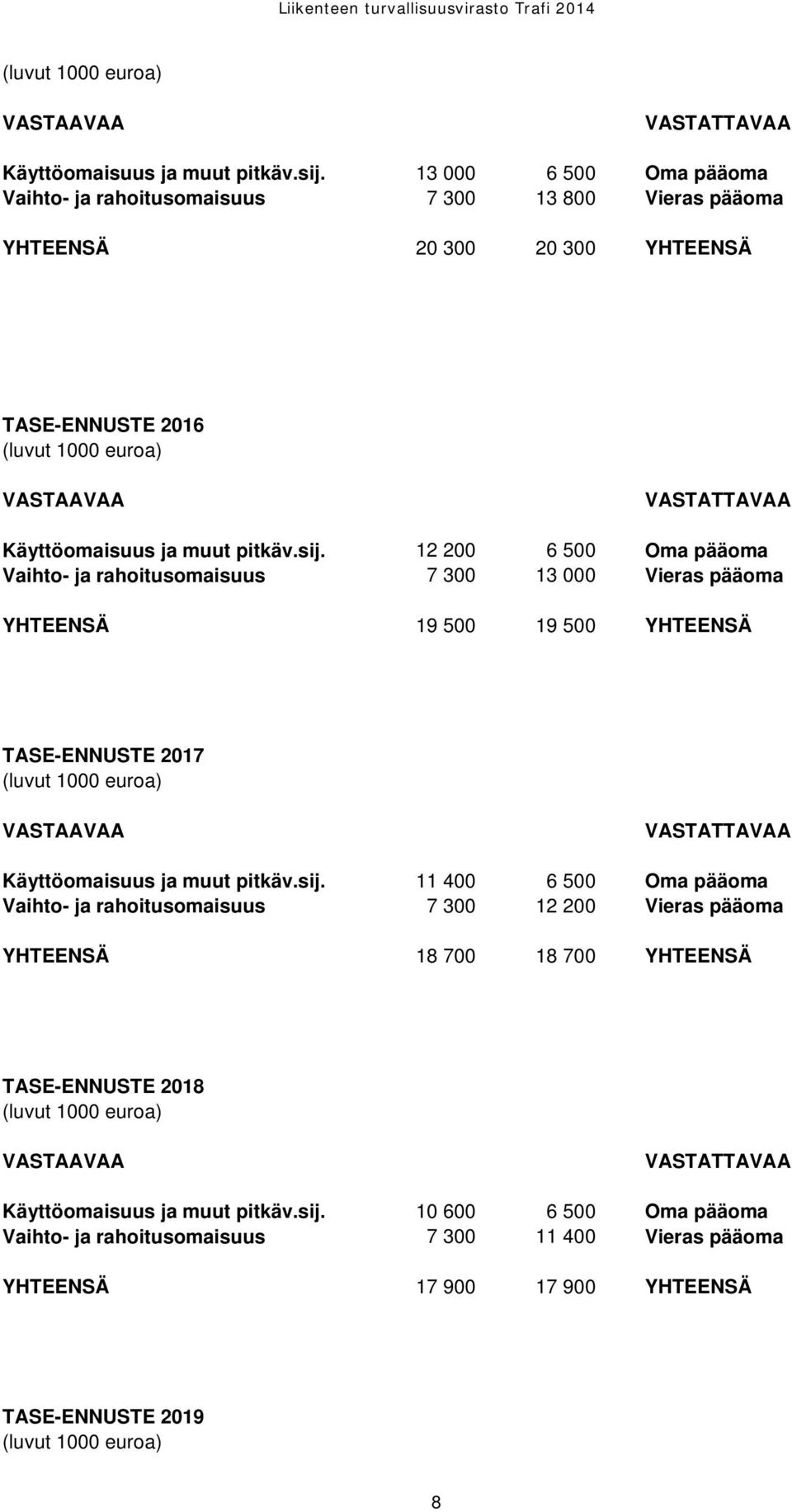 Vieras pääoma YHTEENSÄ 19 500 19 500 YHTEENSÄ TASE-ENNUSTE 2017  11 400 6 500 Oma pääoma Vaihto- ja rahoitusomaisuus 7 300 12 200 Vieras pääoma YHTEENSÄ 18 700 18 700 YHTEENSÄ TASE-ENNUSTE 2018  10