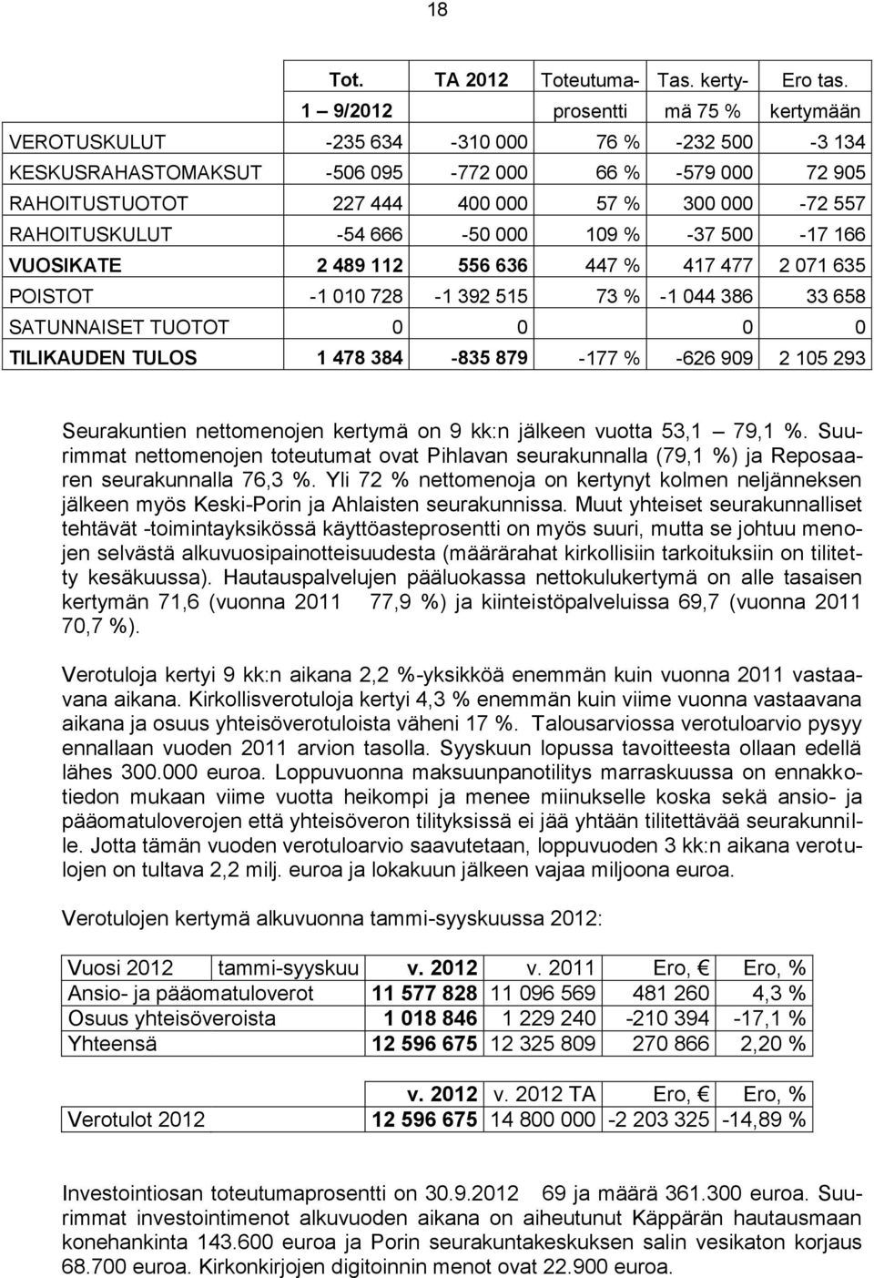 RAHOITUSKULUT -54 666-50 000 109 % -37 500-17 166 VUOSIKATE 2 489 112 556 636 447 % 417 477 2 071 635 POISTOT -1 010 728-1 392 515 73 % -1 044 386 33 658 SATUNNAISET TUOTOT 0 0 0 0 TILIKAUDEN TULOS 1