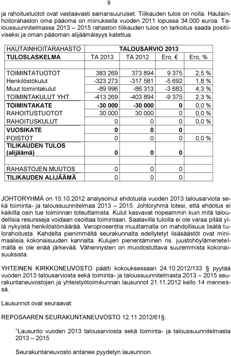 HAUTAINHOITARAHASTO TALOUSARVIO 2013 TULOSLASKELMA TA 2013 TA 2012 Ero, Ero, % TOIMINTATUOTOT 383 269 373 894 9 375 2,5 % Henkilöstökulut -323 273-317 581-5 692 1,8 % Muut toimintakulut -89 996-86