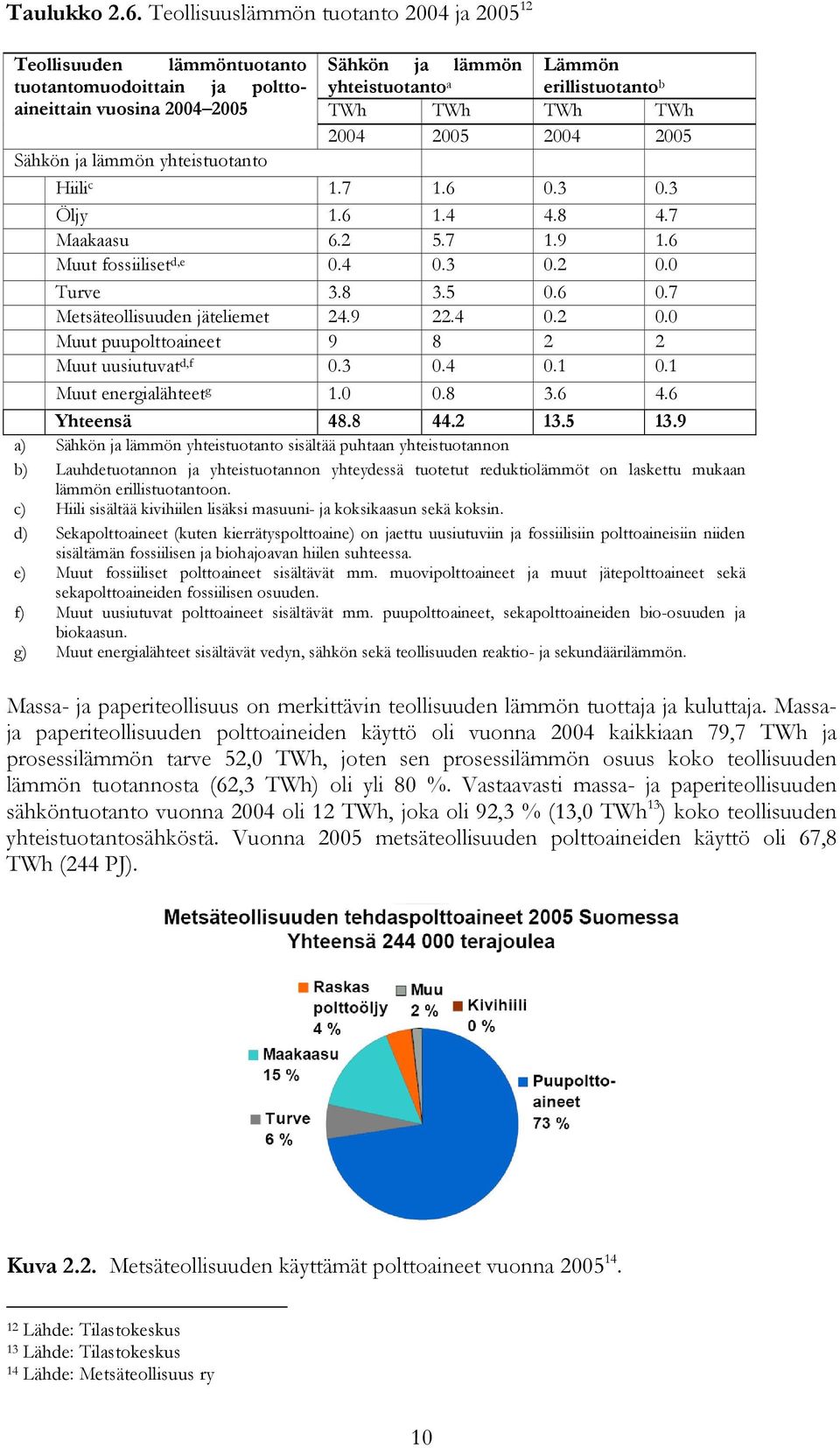TWh 2004 2005 2004 2005 Sähkön ja lämmön yhteistuotanto Hiili c 1.7 1.6 0.3 0.3 Öljy 1.6 1.4 4.8 4.7 Maakaasu 6.2 5.7 1.9 1.6 Muut fossiiliset d,e 0.4 0.3 0.2 0.0 Turve 3.8 3.5 0.6 0.7 Metsäteollisuuden jäteliemet 24.