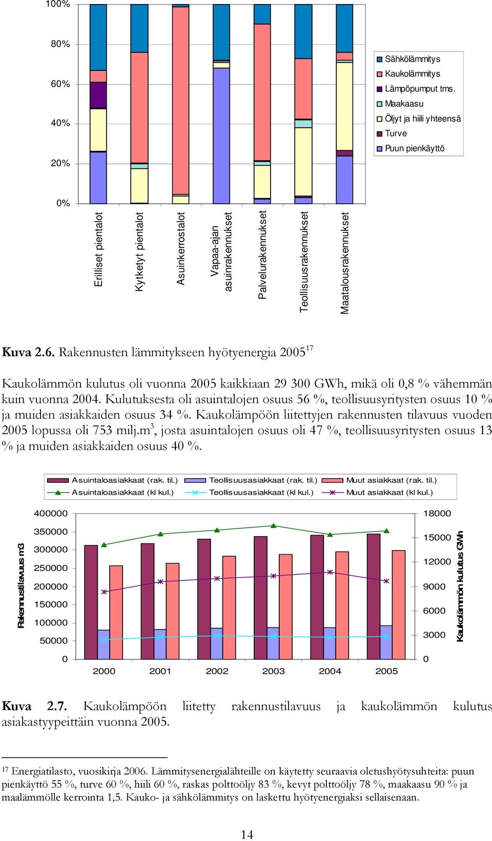 Maatalousrakennukset Kuva 2.6. Rakennusten lämmitykseen hyötyenergia 2005 17 Kaukolämmön kulutus oli vuonna 2005 kaikkiaan 29 300 GWh, mikä oli 0,8 % vähemmän kuin vuonna 2004.