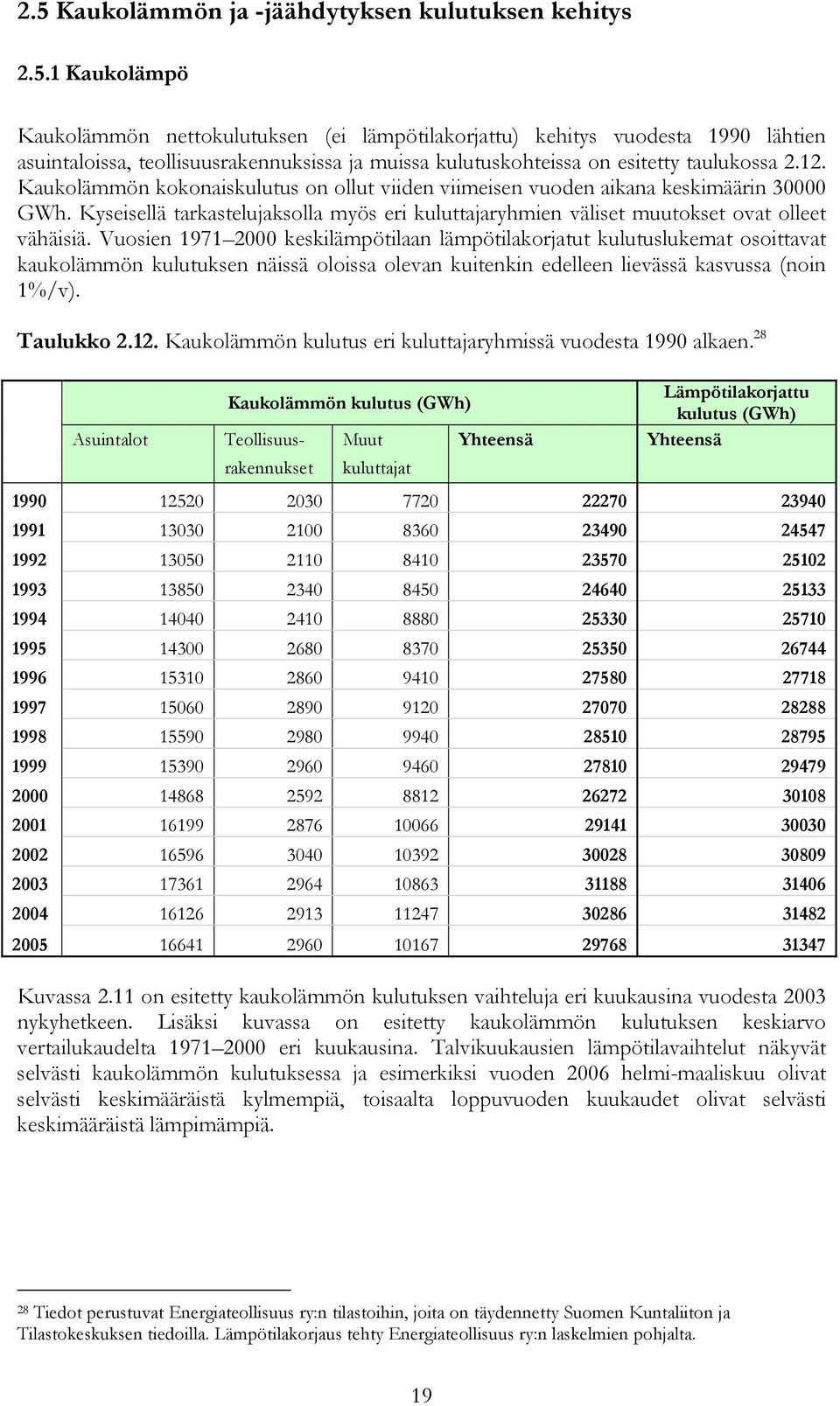 Vuosien 1971 2000 keskilämpötilaan lämpötilakorjatut kulutuslukemat osoittavat kaukolämmön kulutuksen näissä oloissa olevan kuitenkin edelleen lievässä kasvussa (noin 1%/v). Taulukko 2.12.