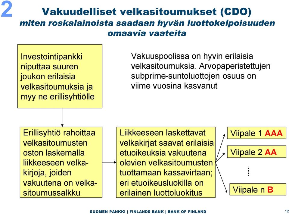 Arvopaperistettujen subprime-suntoluottojen osuus on viime vuosina kasvanut Erillisyhtiö rahoittaa velkasitoumusten oston laskemalla liikkeeseen velkakirjoja, joiden