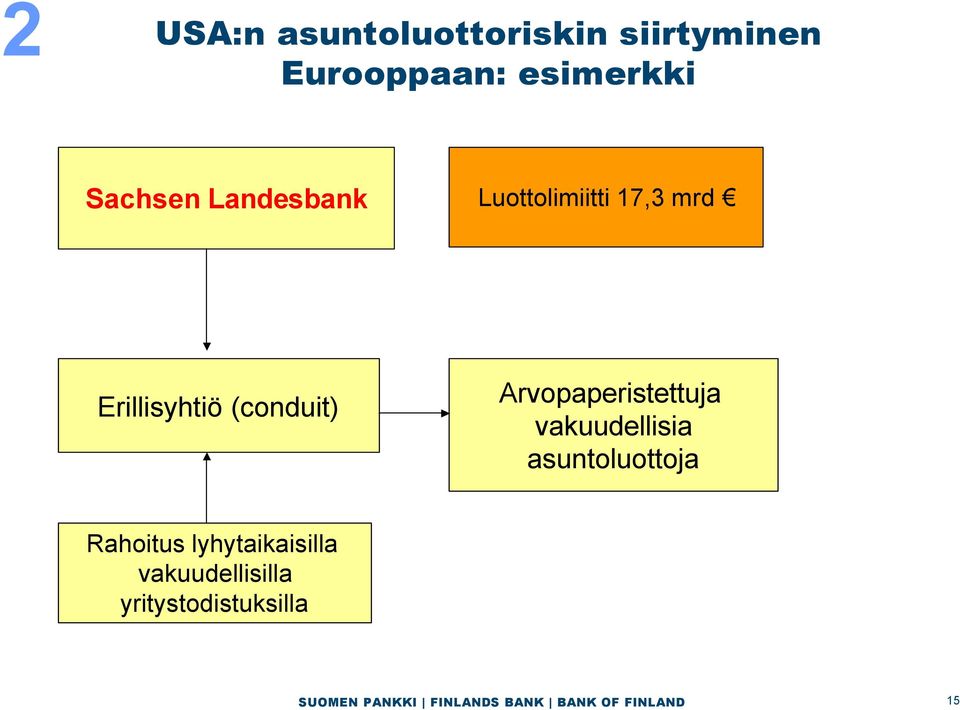 Erillisyhtiö (conduit) Arvopaperistettuja vakuudellisia