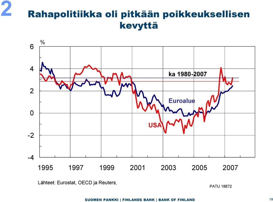 1980-2007 Euroalue -2 USA -4 1995 1997 1999