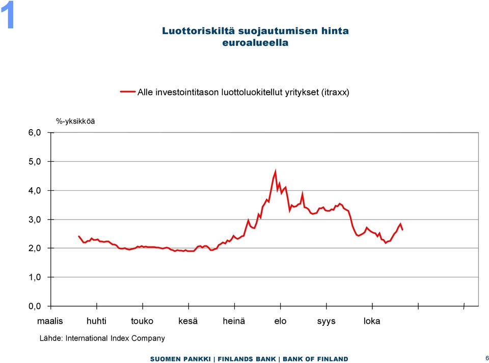 6,0 %-yksikköä 5,0 4,0 3,0 2,0 1,0 0,0 maalis huhti