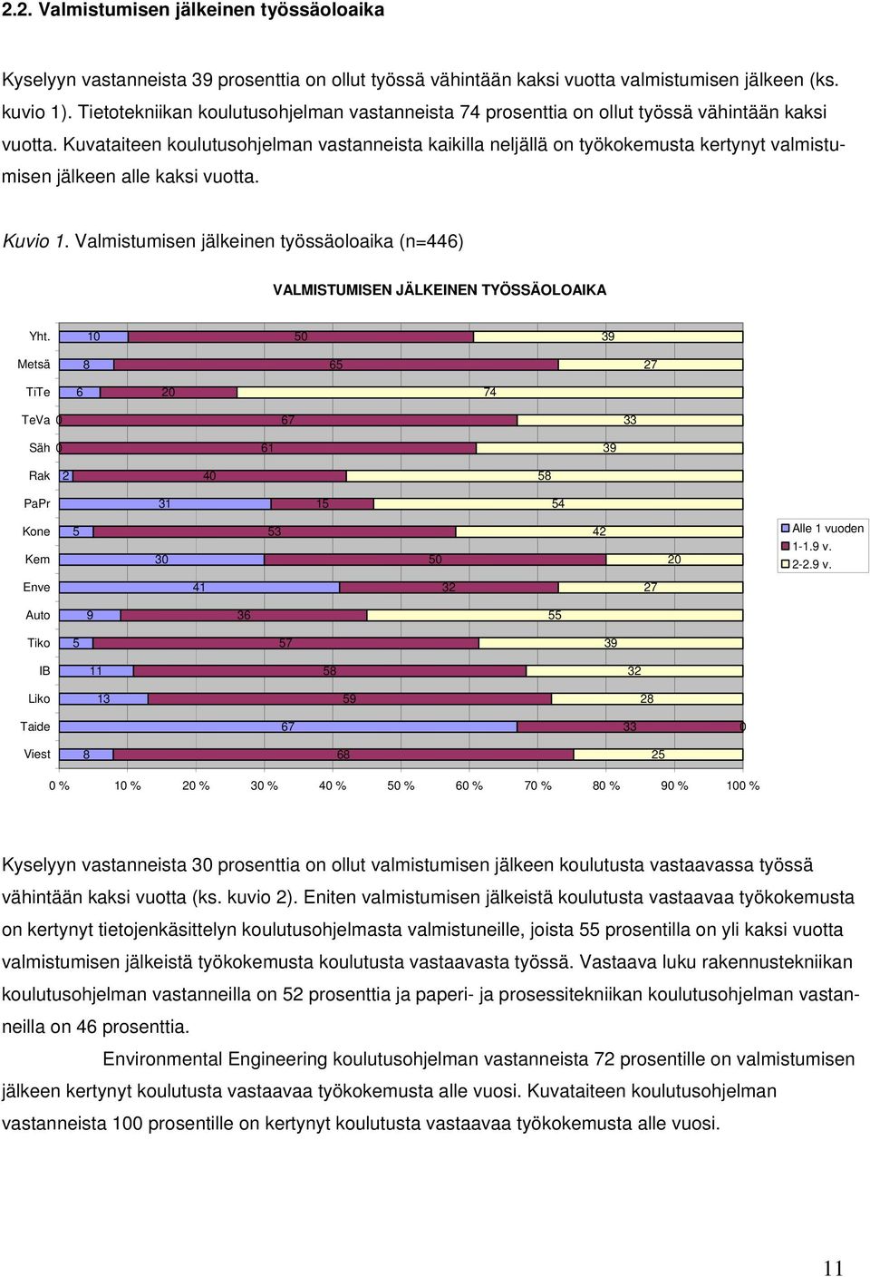 Kuvataiteen koulutusohjelman vastanneista kaikilla neljällä on työkokemusta kertynyt valmistumisen jälkeen alle kaksi vuotta. Kuvio 1.