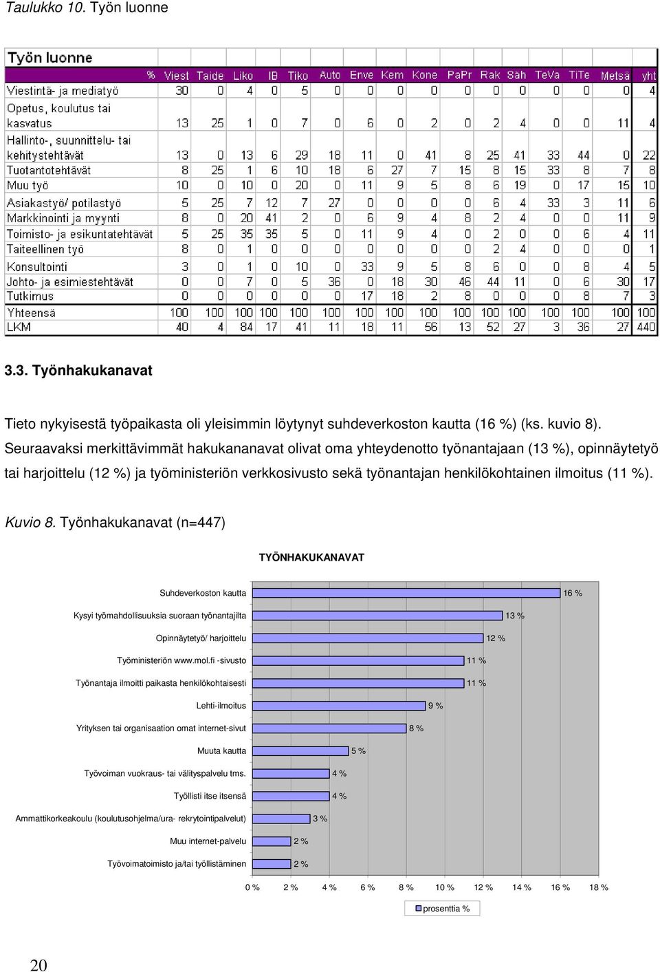 (11 %). Kuvio 8. Työnhakukanavat (n=447) TYÖNHAKUKANAVAT Suhdeverkoston kautta 16 % Kysyi työmahdollisuuksia suoraan työnantajilta 13 % Opinnäytetyö/ harjoittelu 12 % Työministeriön www.mol.