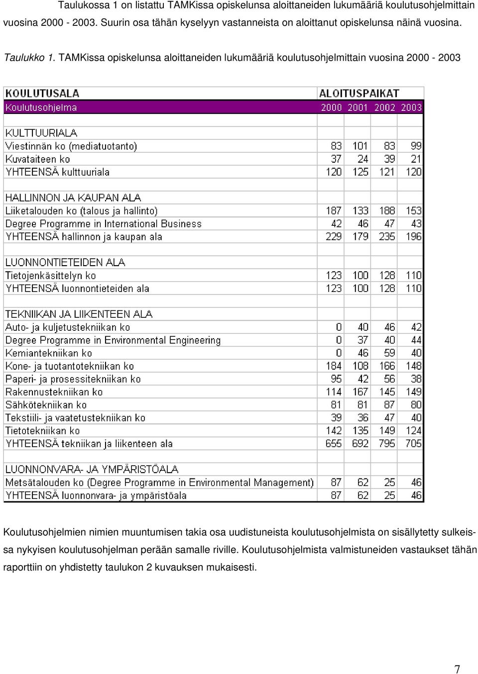 TAMKissa opiskelunsa aloittaneiden lukumääriä koulutusohjelmittain vuosina 2000-2003 Koulutusohjelmien nimien muuntumisen takia osa