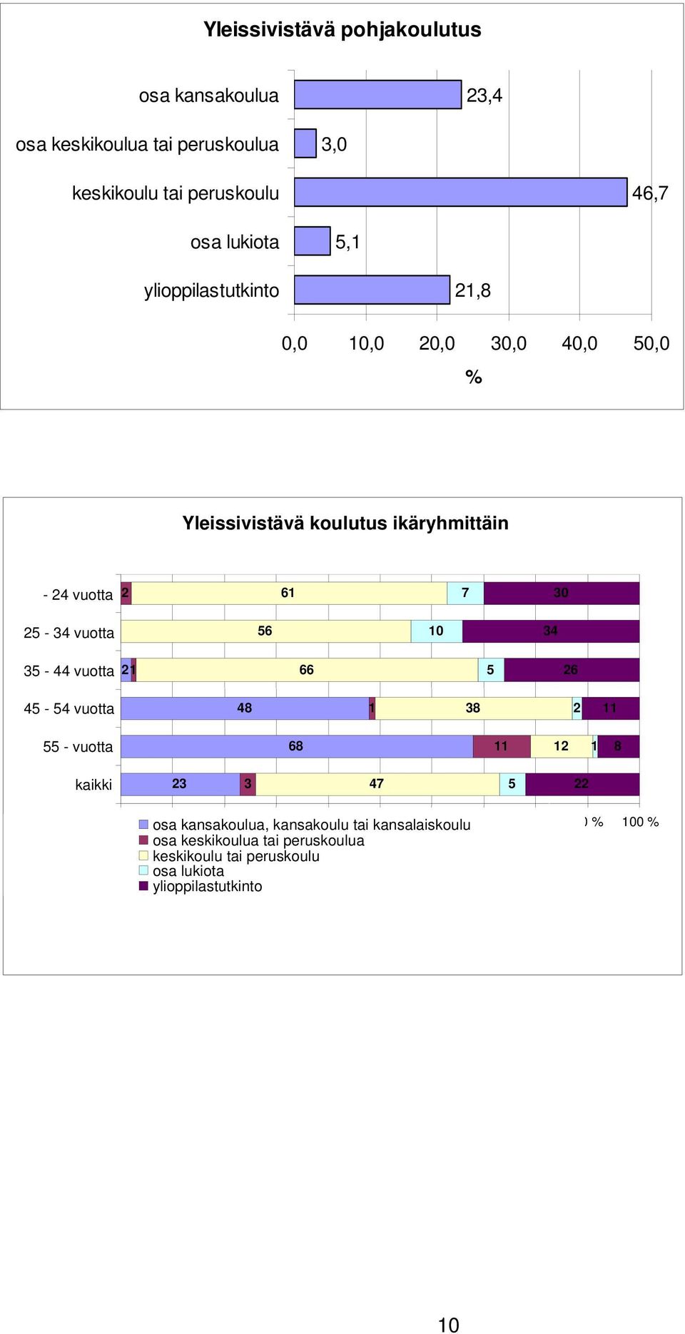 35-44 vuotta 21 66 5 26 45-54 vuotta 48 1 38 2 11 55 - vuotta 68 11 12 1 8 kaikki 23 3 47 5 22 0 % osa 10 % kansakoulua, 20 % 30 kansakoulu