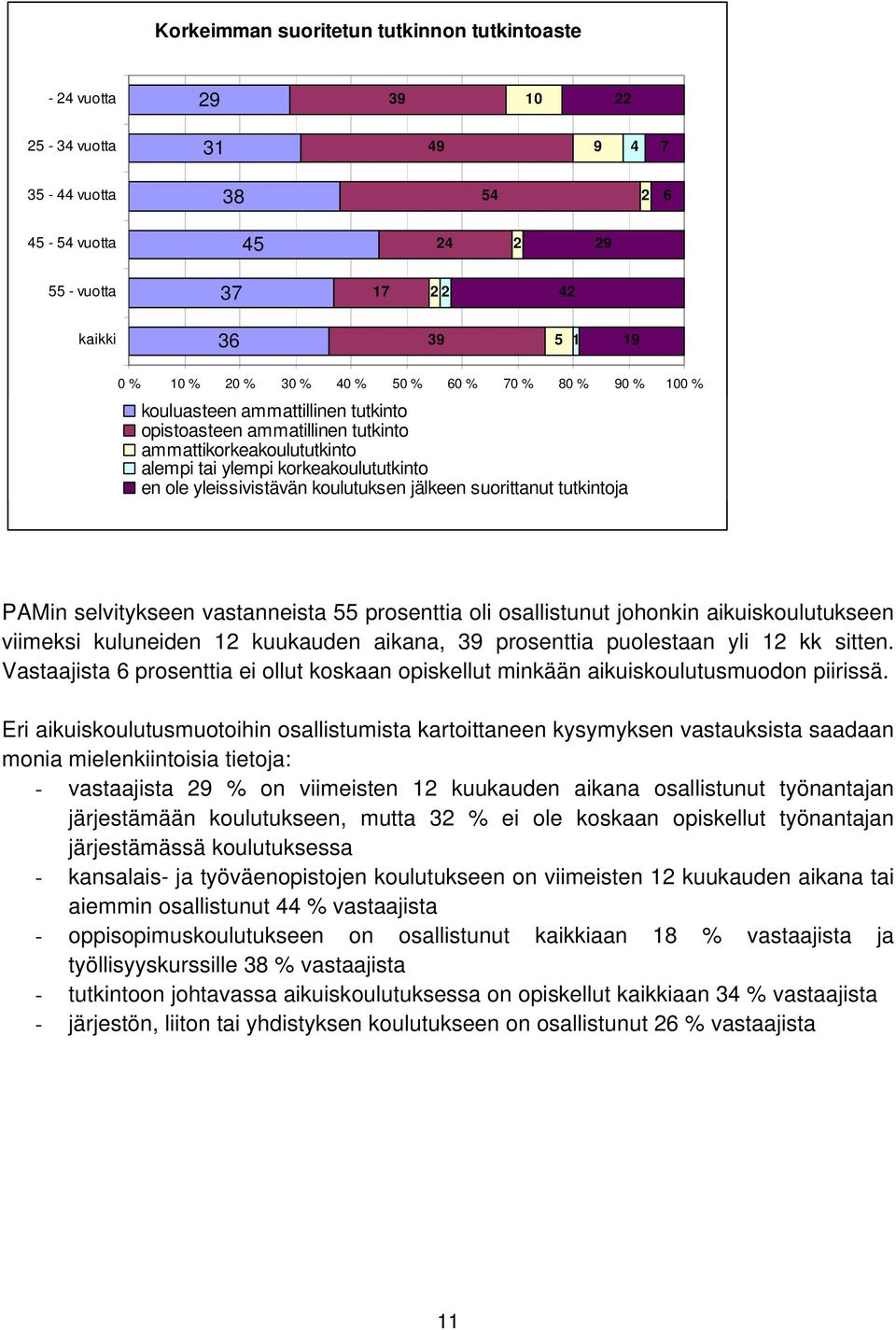 koulutuksen jälkeen suorittanut tutkintoja PAMin selvitykseen vastanneista 55 prosenttia oli osallistunut johonkin aikuiskoulutukseen viimeksi kuluneiden 12 kuukauden aikana, 39 prosenttia puolestaan