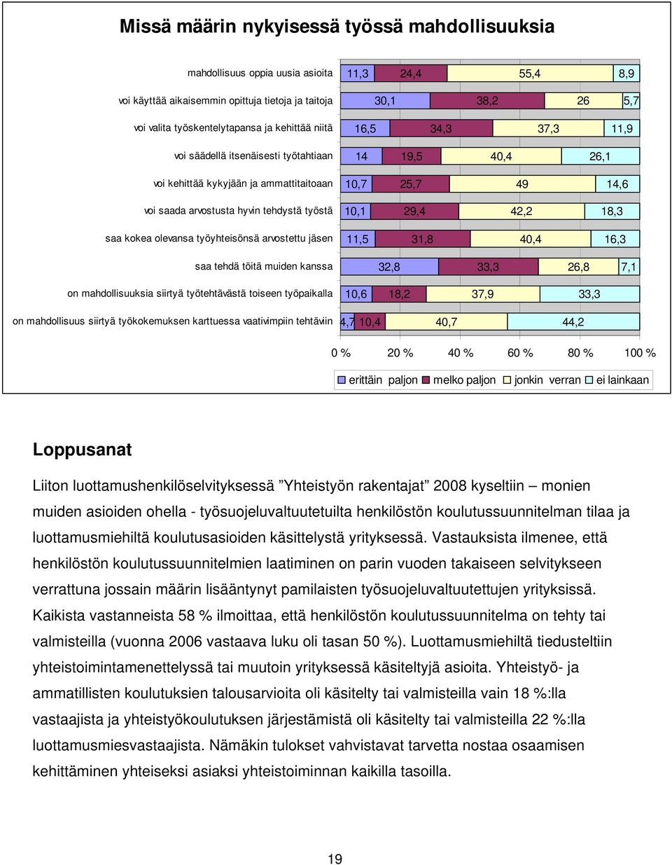 10,1 29,4 42,2 18,3 saa kokea olevansa työyhteisönsä arvostettu jäsen 11,5 31,8 40,4 16,3 saa tehdä töitä muiden kanssa 32,8 33,3 26,8 7,1 on mahdollisuuksia siirtyä työtehtävästä toiseen työpaikalla