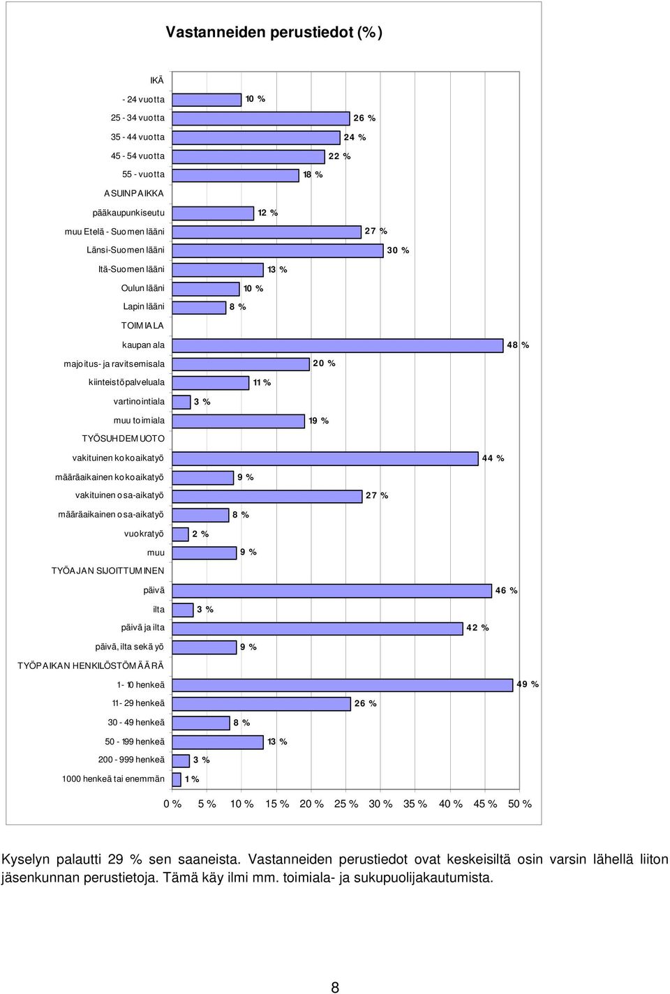 UOTO vakituinen kokoaikatyö 44 % määräaikainen kokoaikatyö 9 % vakituinen osa-aikatyö 27 % määräaikainen osa-aikatyö 8 % vuokratyö 2 % muu 9 % TYÖAJAN SIJOITTUMINEN päivä 46 % ilta 3 % päivä ja ilta