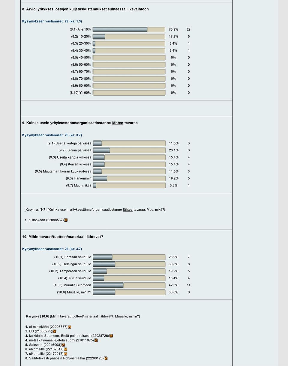 ) Useita kertoja viikossa 5.% (9.) Kerran viikossa 5.% (9.5) Muutaman kerran kuukaudessa.5% (9.6) Harvemmin 9.% 5 (9.7) Muu, mikä? Kysymys [9.