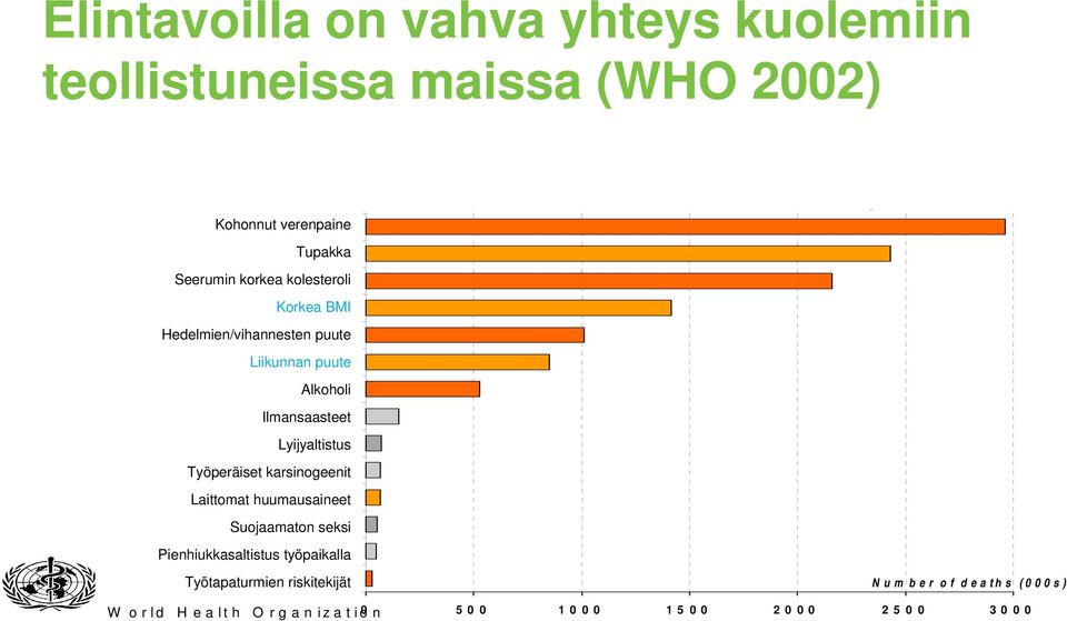 risk factors for injury Developed Countries Teollistuneiden D e a th s in 2maiden 0 0 0 apääkansansairauksien ttrib u ta b le to sriskitekijät e le c d WHO:n le a d inmukaan g ris k v.