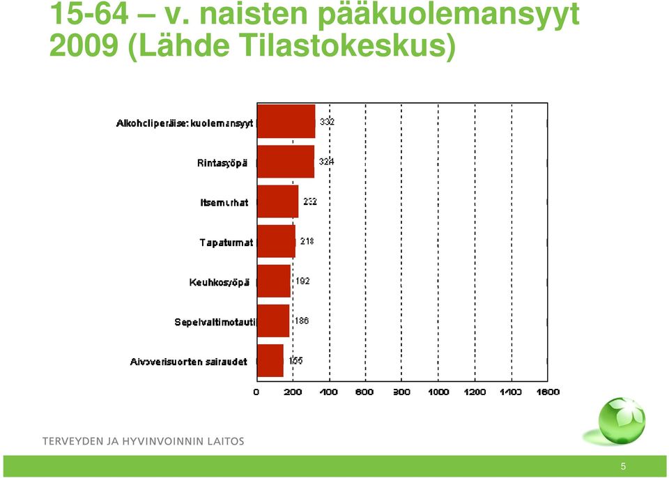 pääkuolemansyyt