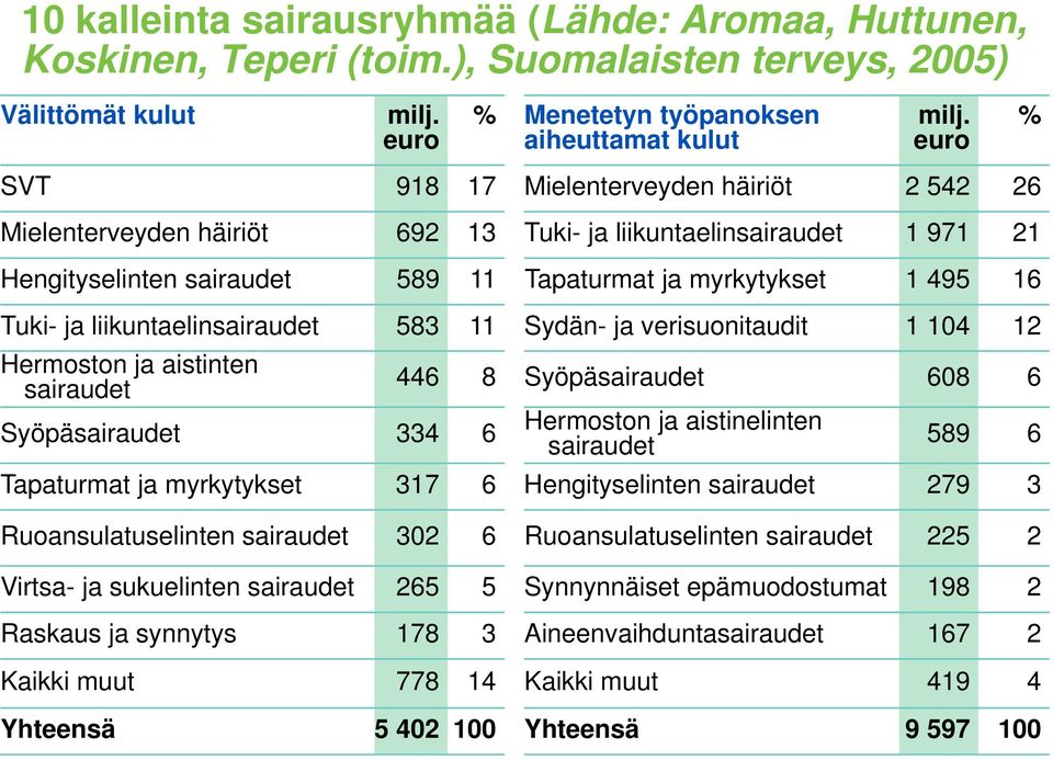 liikuntaelinsairaudet 583 11 Sydän- ja verisuonitaudit 1 104 12 Hermoston ja aistinten sairaudet Syöpäsairaudet 334 6 446 8 Syöpäsairaudet 608 6 Hermoston ja aistinelinten sairaudet 589 6 Tapaturmat