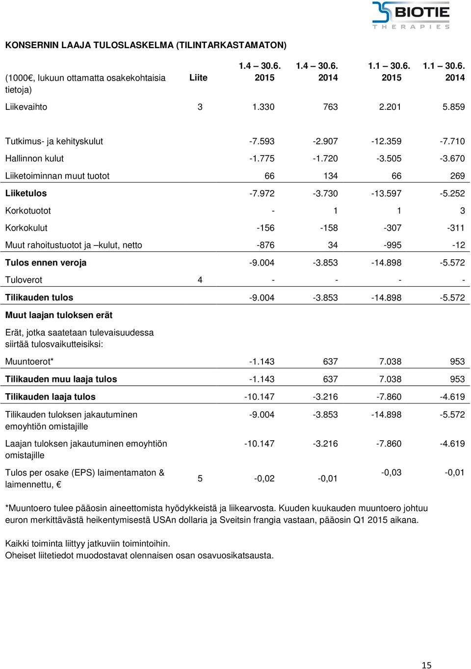 252 Korkotuotot - 1 1 3 Korkokulut -156-158 -307-311 Muut rahoitustuotot ja kulut, netto -876 34-995 -12 Tulos ennen veroja -9.004-3.853-14.898-5.