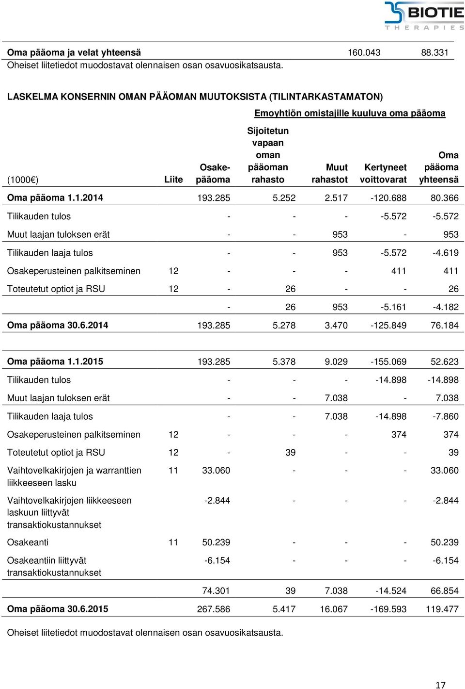 voittovarat Oma pääoma yhteensä Oma pääoma 1.1.2014 193.285 5.252 2.517-120.688 80.366 Tilikauden tulos - - - -5.572-5.572 Muut laajan tuloksen erät - - 953-953 Tilikauden laaja tulos - - 953-5.572-4.