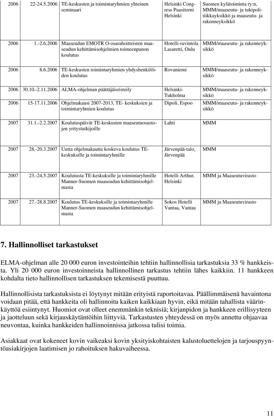 6.2006 Maaseudun EMOTR O-osarahoitteisten maaseudun kehittämisohjelmien toimeenpanon koulutus Hotelli-ravintola Lasaretti, Oulu MMM/maaseutu- ja rakenneyksikkö 2006 8.6.2006 TE-keskusten toimintaryhmien yhdyshenkilöiden koulutus Rovaniemi MMM/maaseutu- ja rakenneyksikkö 2006 30.