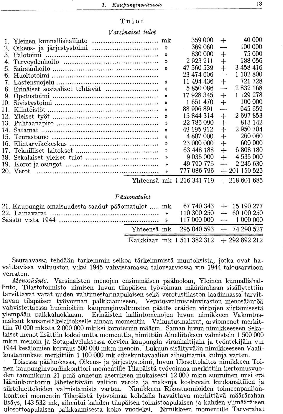 Erinäiset sosiaaliset tehtävät» 5 850 086 2 832 168 9. Opetustoimi» 17 928 345 + 1 129 278 10. Sivistystoimi» 1 651 470 + 100 000 11. Kiinteistöt» 88 906 891 645 659 12.