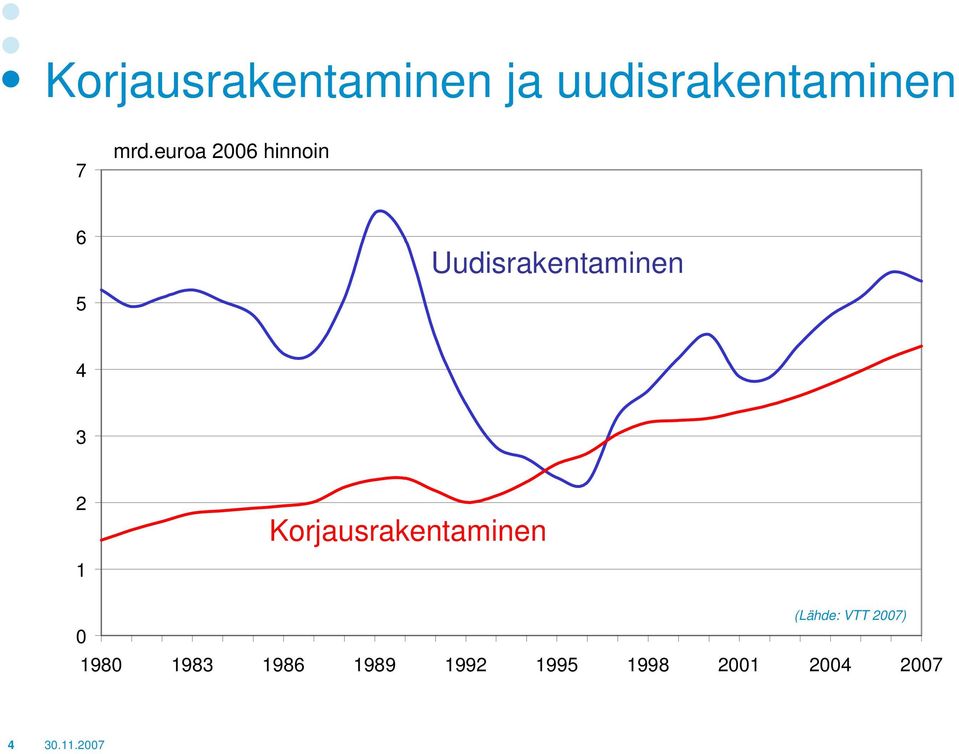 Korjausrakentaminen 1 0 (Lähde: VTT 2007) 1980