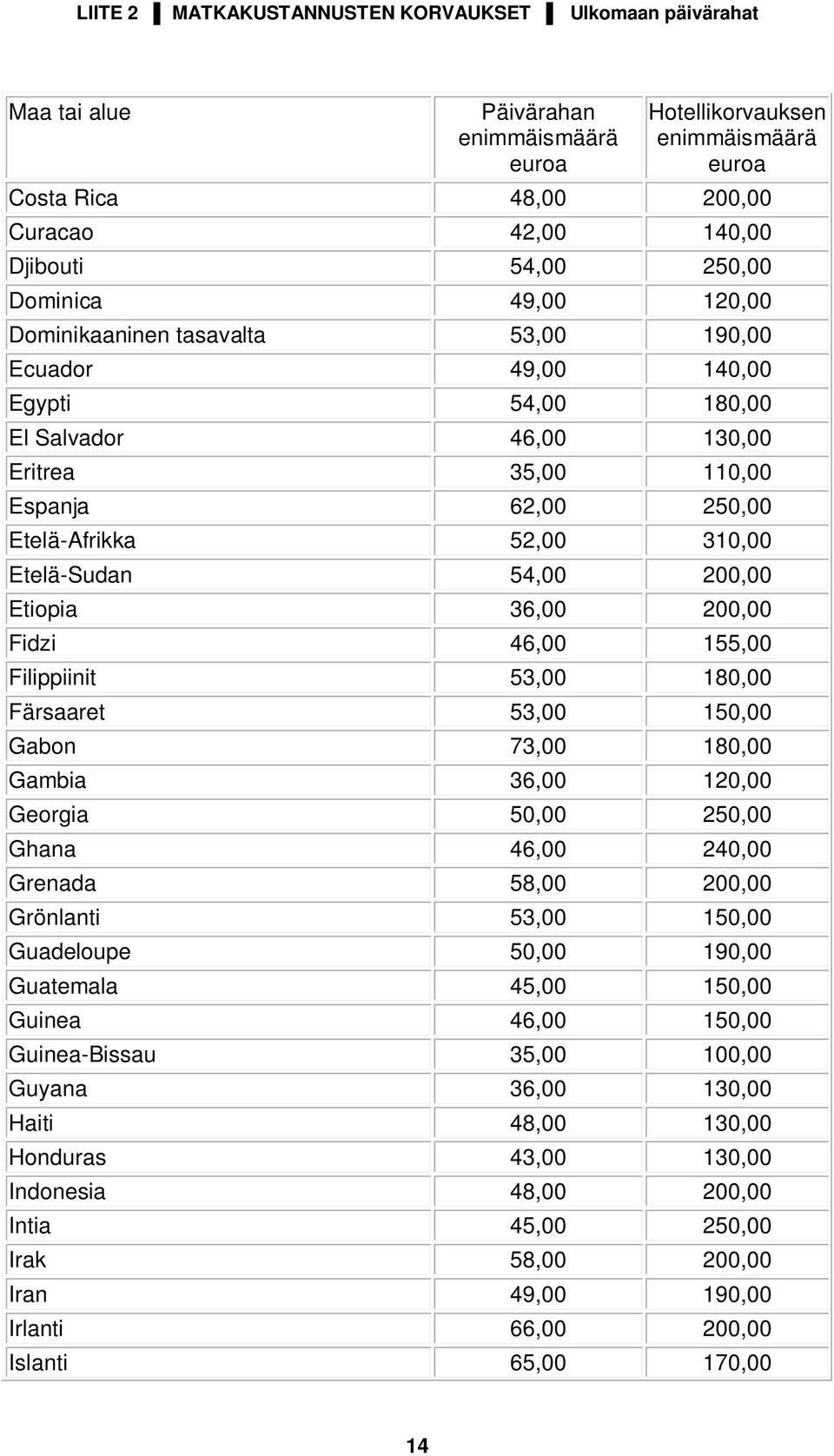 Etiopia 36,00 200,00 Fidzi 46,00 155,00 Filippiinit 53,00 180,00 Färsaaret 53,00 150,00 Gabon 73,00 180,00 Gambia 36,00 120,00 Georgia 50,00 250,00 Ghana 46,00 240,00 Grenada 58,00 200,00 Grönlanti