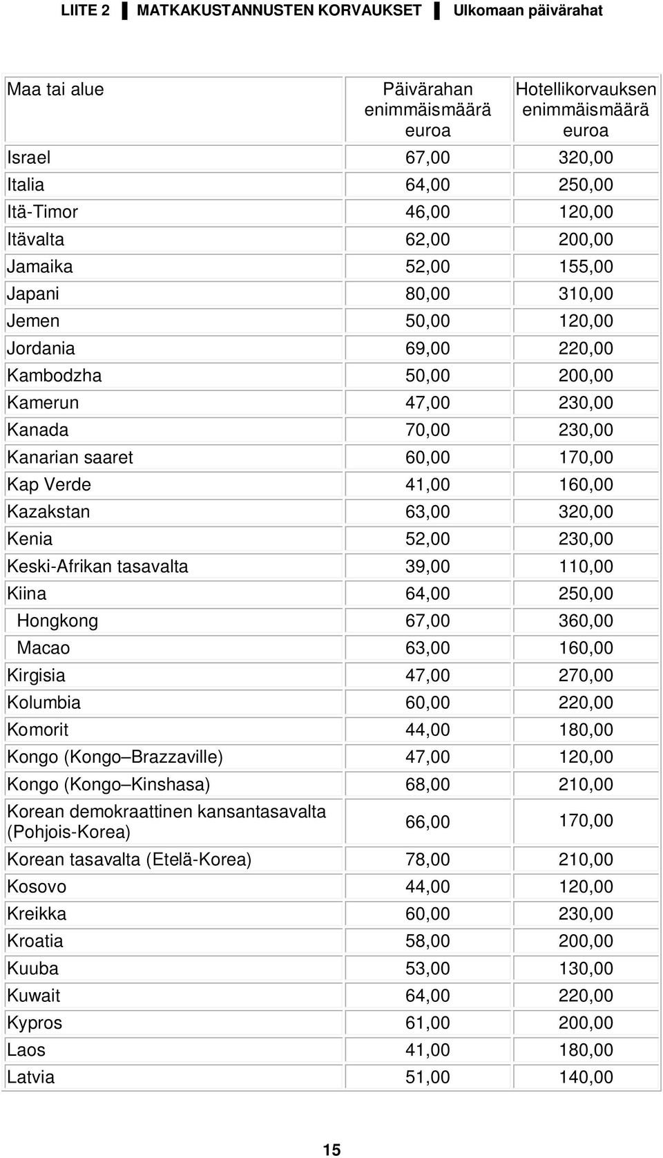 320,00 Kenia 52,00 230,00 Keski-Afrikan tasavalta 39,00 110,00 Kiina 64,00 250,00 Hongkong 67,00 360,00 Macao 63,00 160,00 Kirgisia 47,00 270,00 Kolumbia 60,00 220,00 Komorit 44,00 180,00 Kongo