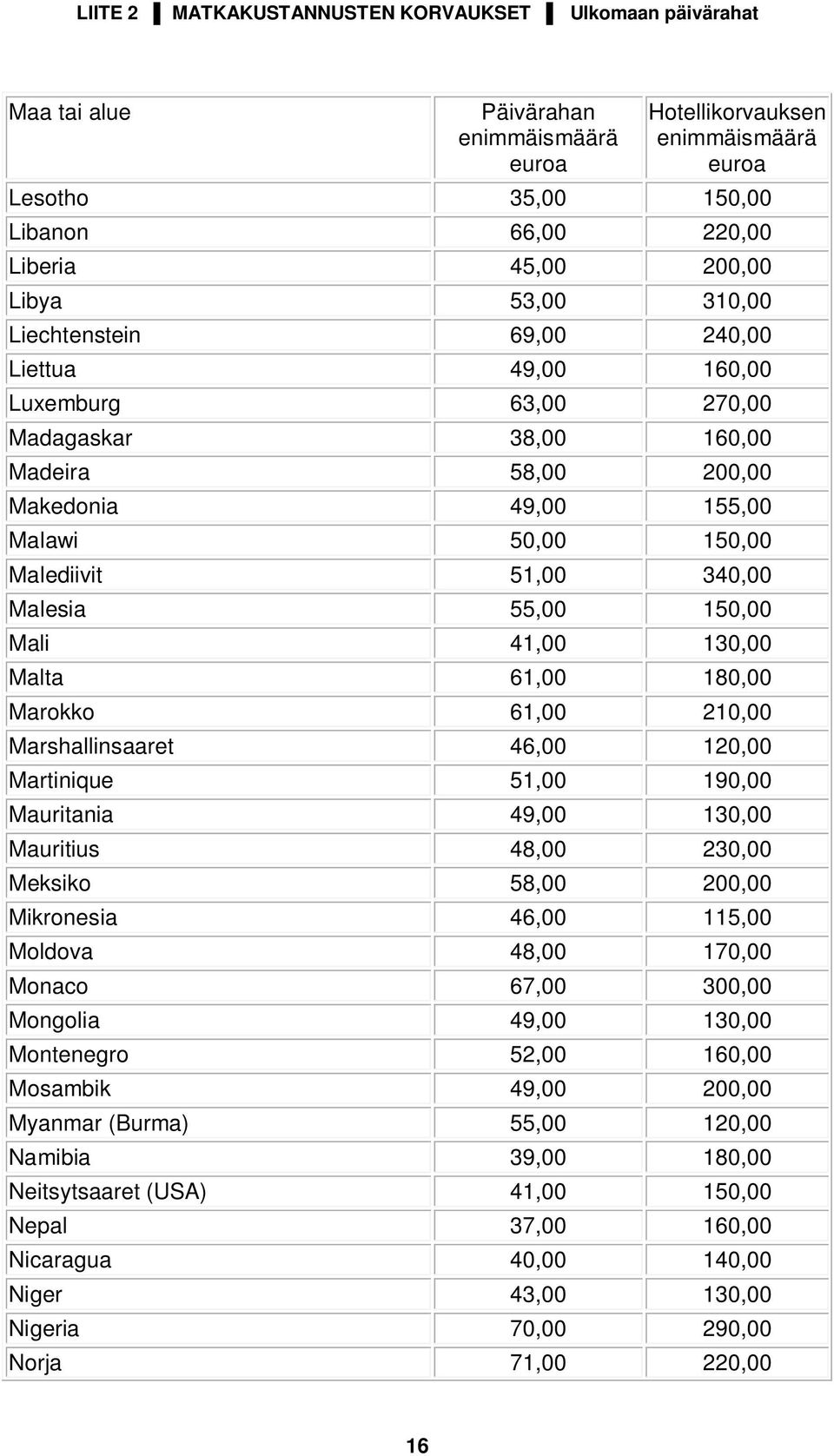 41,00 130,00 Malta 61,00 180,00 Marokko 61,00 210,00 Marshallinsaaret 46,00 120,00 Martinique 51,00 190,00 Mauritania 49,00 130,00 Mauritius 48,00 230,00 Meksiko 58,00 200,00 Mikronesia 46,00 115,00