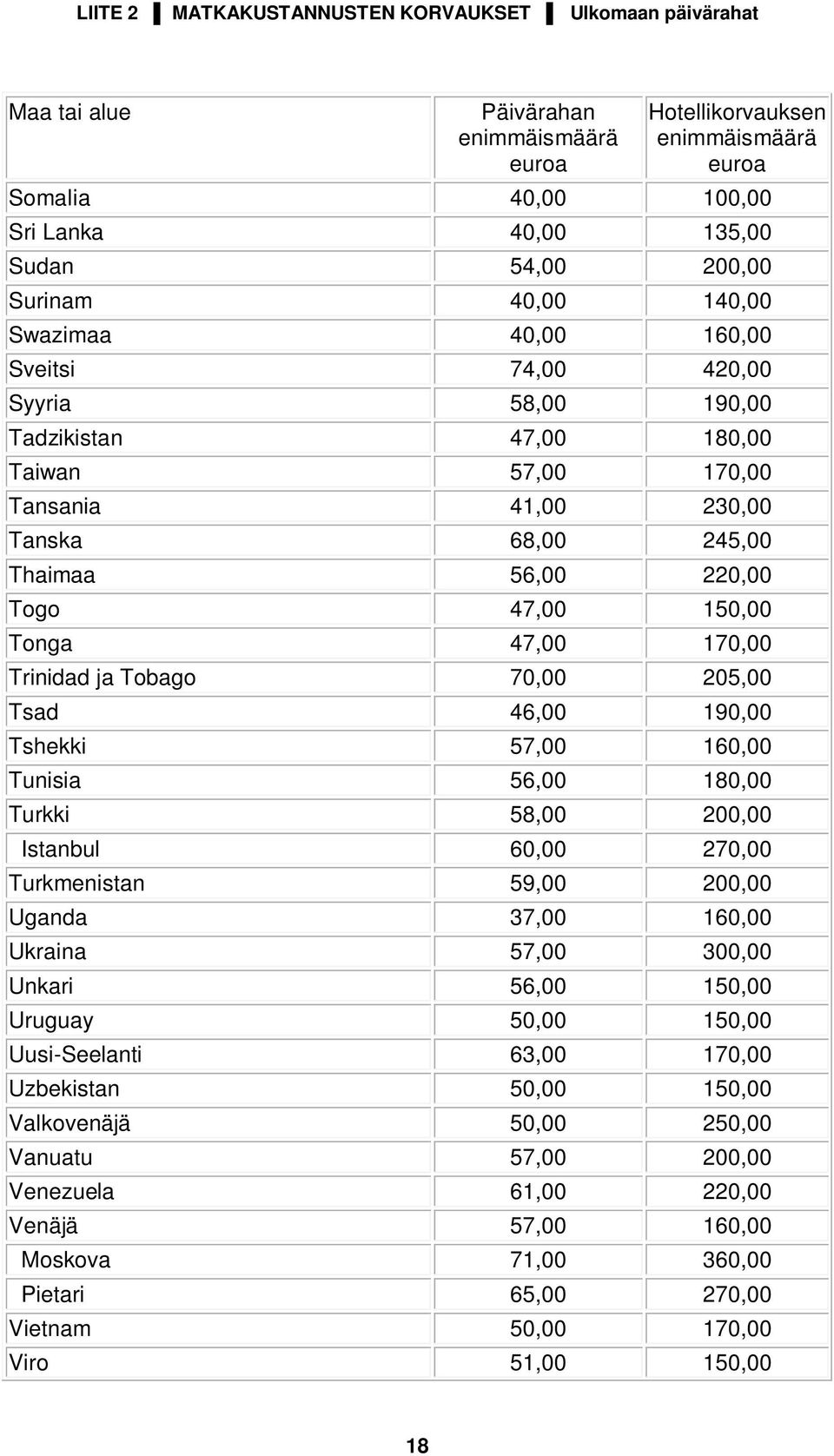 Trinidad ja Tobago 70,00 205,00 Tsad 46,00 190,00 Tshekki 57,00 160,00 Tunisia 56,00 180,00 Turkki 58,00 200,00 Istanbul 60,00 270,00 Turkmenistan 59,00 200,00 Uganda 37,00 160,00 Ukraina 57,00