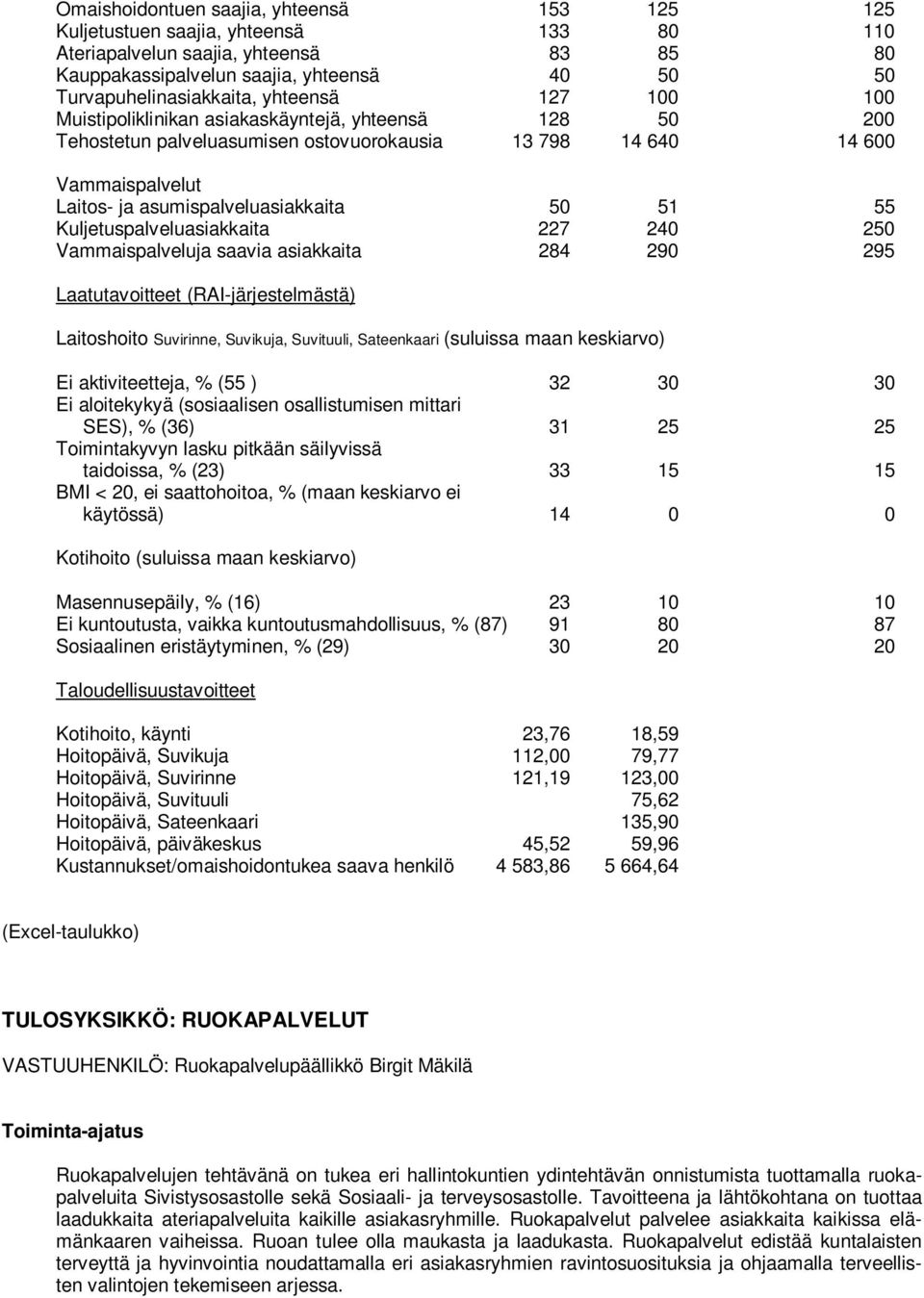 55 Kuljetuspalveluasiakkaita 227 240 250 Vammaispalveluja saavia asiakkaita 284 290 295 Laatutavoitteet (RAI-järjestelmästä) Laitoshoito Suvirinne, Suvikuja, Suvituuli, Sateenkaari (suluissa maan