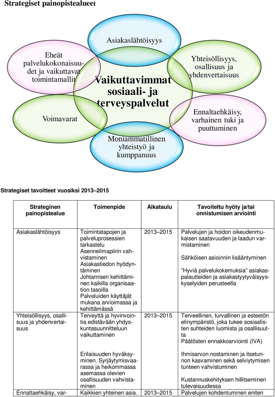 ja/tai onnistumisen arviointi Asiakaslähtöisyys Yhteisöllisyys, osallisuus ja yhdenvertaisuus Toimintatapojen ja palveluprosessien tarkastelu Asenneilmapiirin vahvistaminen Asiakastiedon