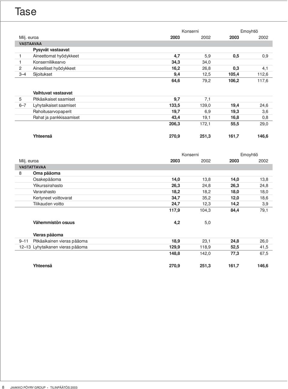 112,6 64,6 79,2 106,2 117,6 Vaihtuvat vastaavat 5 Pitkäaikaiset saamiset 9,7 7,1 6 7 Lyhytaikaiset saamiset 133,5 139,0 19,4 24,6 Rahoitusarvopaperit 19,7 6,9 19,3 3,6 Rahat ja pankkisaamiset 43,4