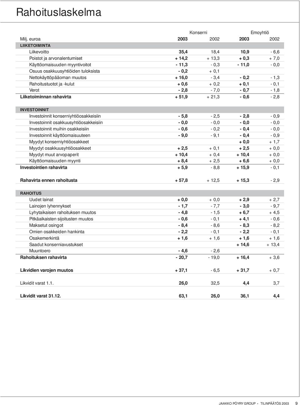 tuloksista - 0,2 + 0,1 Nettokäyttöpääoman muutos + 16,0-3,4-0,2-1,3 Rahoitustuotot ja -kulut + 0,6 + 0,2 + 0,1-0,1 Verot - 2,8-7,0-0,7-1,8 Liiketoiminnan rahavirta + 51,9 + 21,3-0,6-2,8 INVESTOINNIT