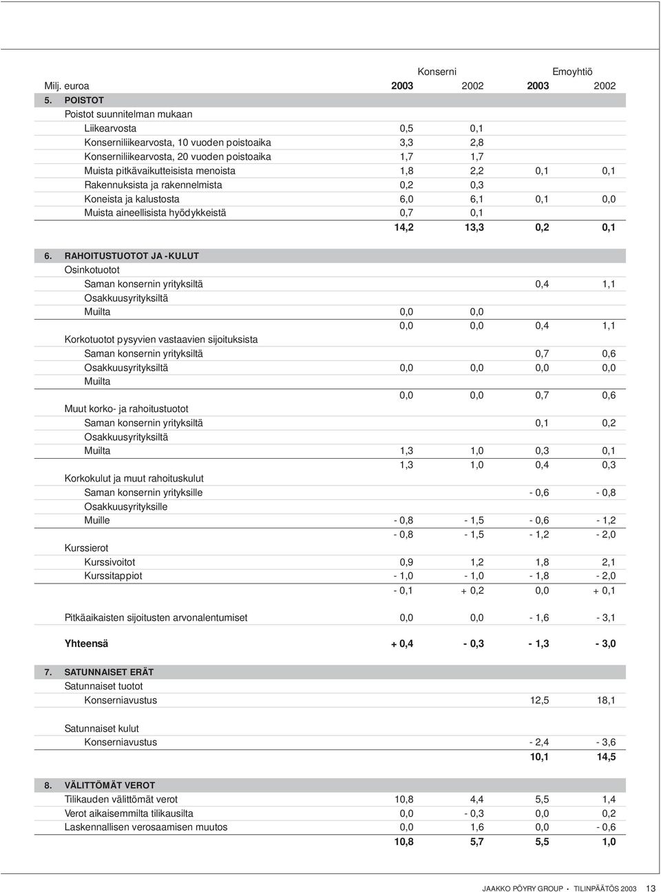 2,2 0,1 0,1 Rakennuksista ja rakennelmista 0,2 0,3 Koneista ja kalustosta 6,0 6,1 0,1 0,0 Muista aineellisista hyödykkeistä 0,7 0,1 14,2 13,3 0,2 0,1 6.