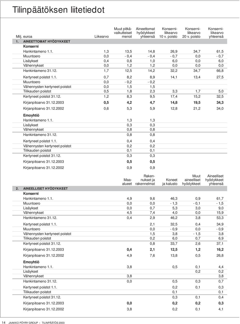 12. 1,7 12,5 14,2 32,2 34,7 66,8 Kertyneet poistot 1.1. 0,7 8,2 8,9 14,1 13,4 27,5 Muuntoero 0,0-0,2-0,2 Vähennysten kertyneet poistot 0,0 1,5 1,5 Tilikauden poistot 0,5 1,8 2,3 3,3 1,7 5,0 Kertyneet poistot 31.