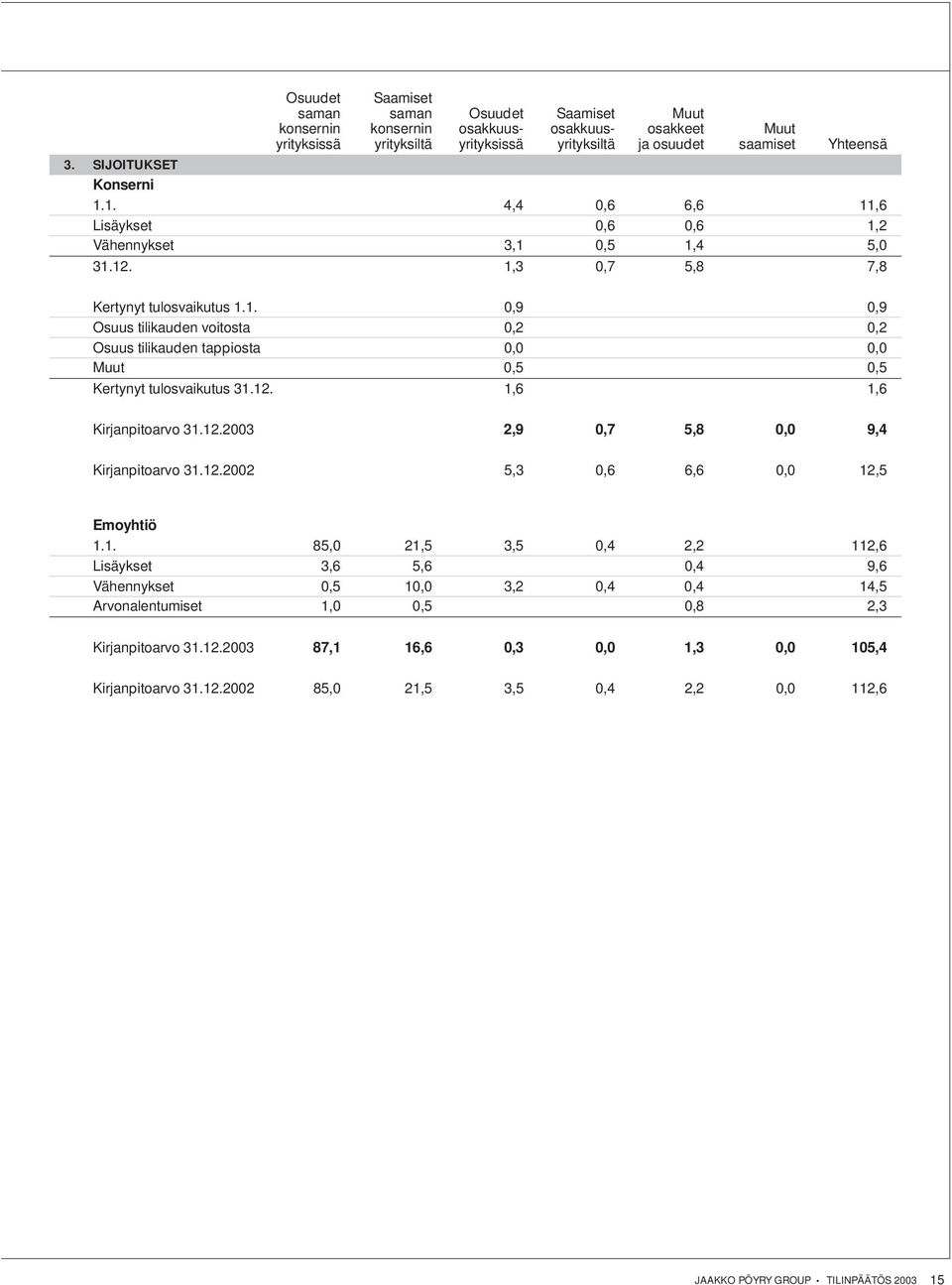 12. 1,6 1,6 Kirjanpitoarvo 31.12.2003 2,9 0,7 5,8 0,0 9,4 Kirjanpitoarvo 31.12.2002 5,3 0,6 6,6 0,0 12,5 Emoyhtiö 1.1. 85,0 21,5 3,5 0,4 2,2 112,6 Lisäykset 3,6 5,6 0,4 9,6 Vähennykset 0,5 10,0 3,2 0,4 0,4 14,5 Arvonalentumiset 1,0 0,5 0,8 2,3 Kirjanpitoarvo 31.