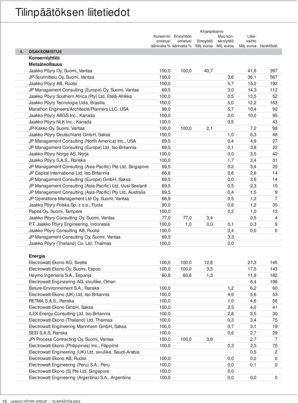 Management Consulting (Europe) Oy, Suomi, Vantaa 69,5 3,0 14,3 112 Jaakko Pöyry Southern Africa (Pty) Ltd, Etelä-Afrikka 100,0 0,5 13,5 52 Jaakko Pöyry Tecnologia Ltda, Brasilia 100,0 5,0 12,2 163