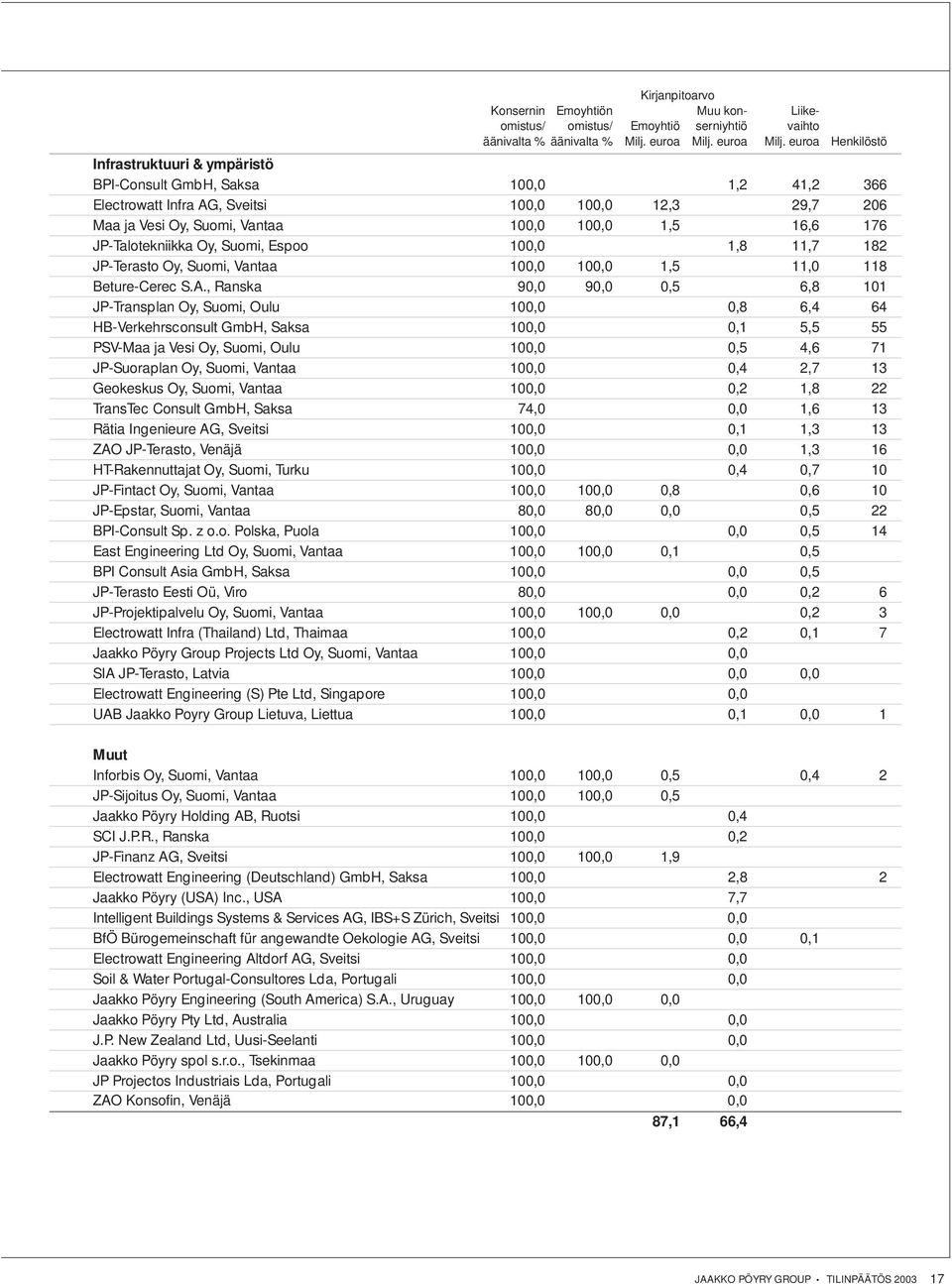 euroa Henkilöstö Infrastruktuuri & ympäristö BPI-Consult GmbH, Saksa 100,0 1,2 41,2 366 Electrowatt Infra AG, Sveitsi 100,0 100,0 12,3 29,7 206 Maa ja Vesi Oy, Suomi, Vantaa 100,0 100,0 1,5 16,6 176