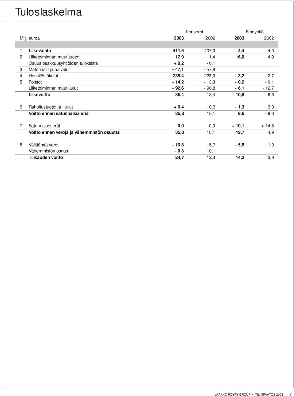 - 47,1-57,8 4 Henkilöstökulut - 235,4-228,0-3,2-2,7 5 Poistot - 14,2-13,3-0,2-0,1 Liiketoiminnan muut kulut - 92,6-90,8-6,1-12,7 Liikevoitto 35,4 18,4 10,9-6,6 6 Rahoitustuotot