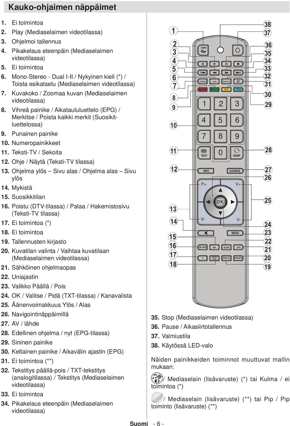 Vihreä painike / Aikataululuettelo (EPG) / Merkitse / Poista kaikki merkit (Suosikitluettelossa) 9. Punainen painike 10. Numeropainikkeet 11. Teksti-TV / Sekoita 12.