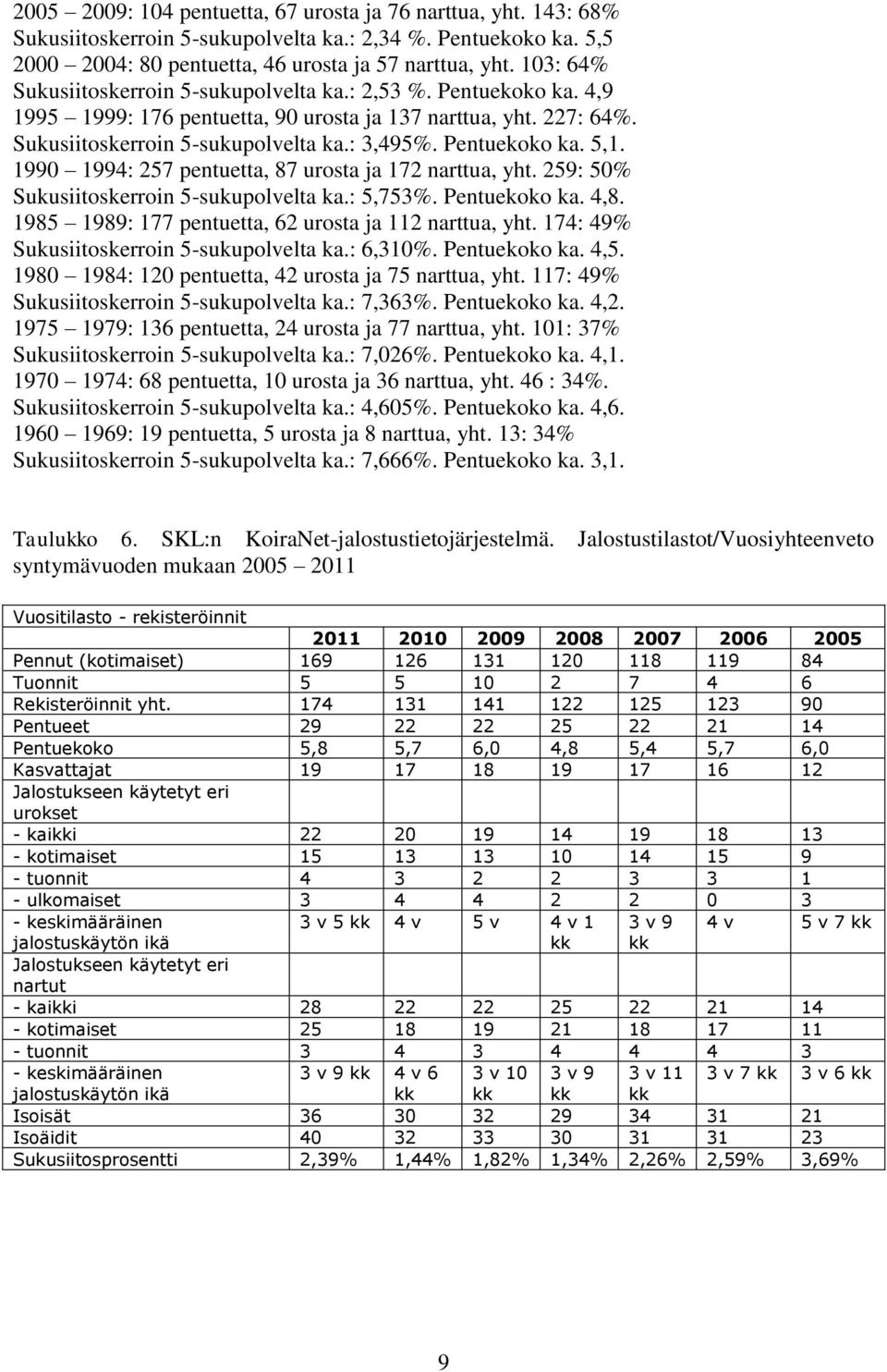 Pentuekoko ka. 5,1. 1990 1994: 257 pentuetta, 87 urosta ja 172 narttua, yht. 259: 50% Sukusiitoskerroin 5-sukupolvelta ka.: 5,753%. Pentuekoko ka. 4,8.