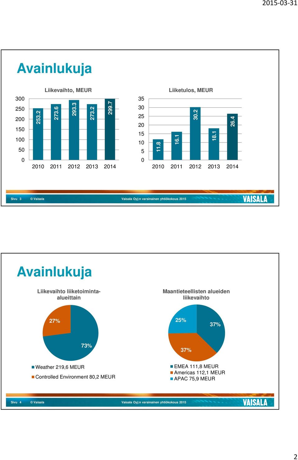 4 0 2010 2011 2012 2013 2014 0 2010 2011 2012 2013 2014 Sivu 3 Avainlukuja Liikevaihto