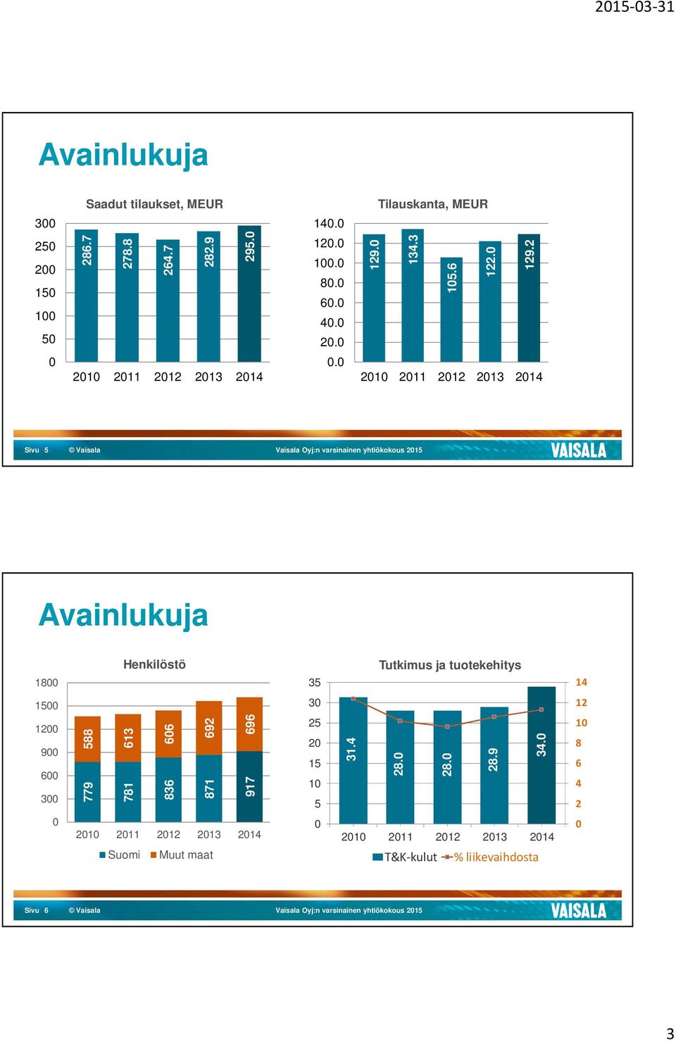 0 2010 2011 2012 2013 2014 Sivu 5 Avainlukuja 1800 Henkilöstö 35 Tutkimus ja tuotekehitys 14 1500 30 12 1200 900 600 300 779 588