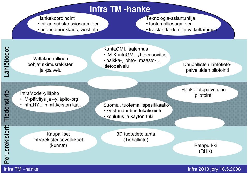 lähtötietopalveluiden pilotointi Tiedonsiirto InfraModel-ylläpito IM-päivitys ja ylläpito-org. InfraRYL nimikkeistön laaj. Suomal.