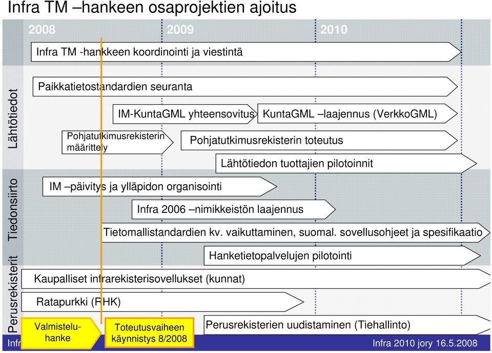 Pohjatutkimusrekisterin toteutus Lähtötiedon tuottajien pilotoinnit Tietomallistandardien kv. vaikuttaminen, suomal.