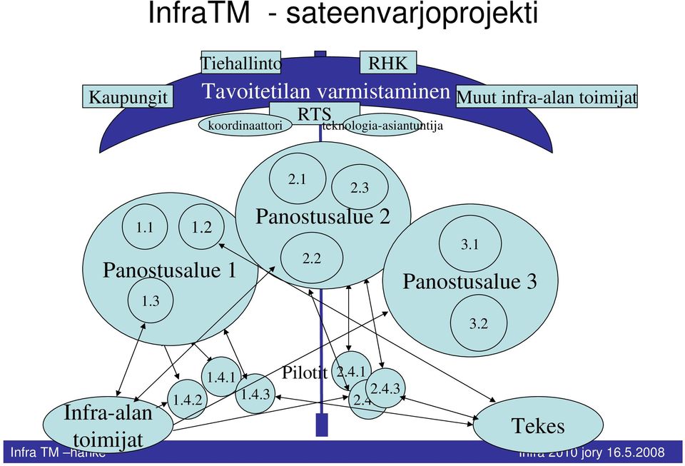 toimijat 1.1 1.2 Panostusalue 1 1.3 2.1 2.3 Panostusalue 2 2.2 3.