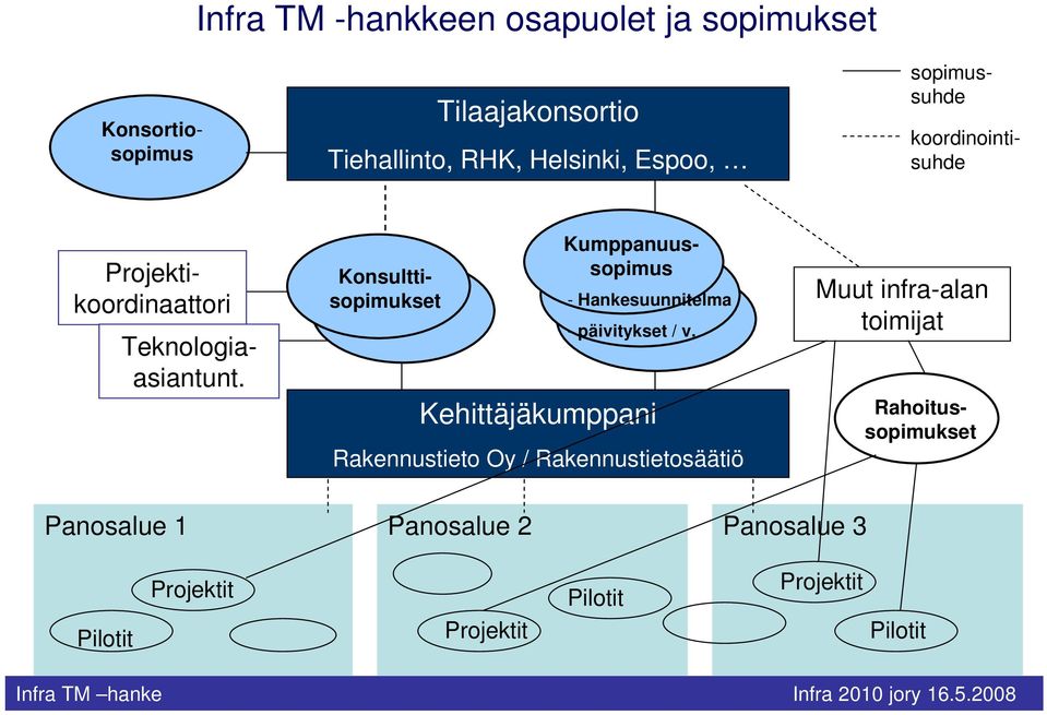 Kehittäjäkumppani Rakennustieto Oy / Rakennustietosäätiö Muut infra-alan toimijat Konsortiosopimus