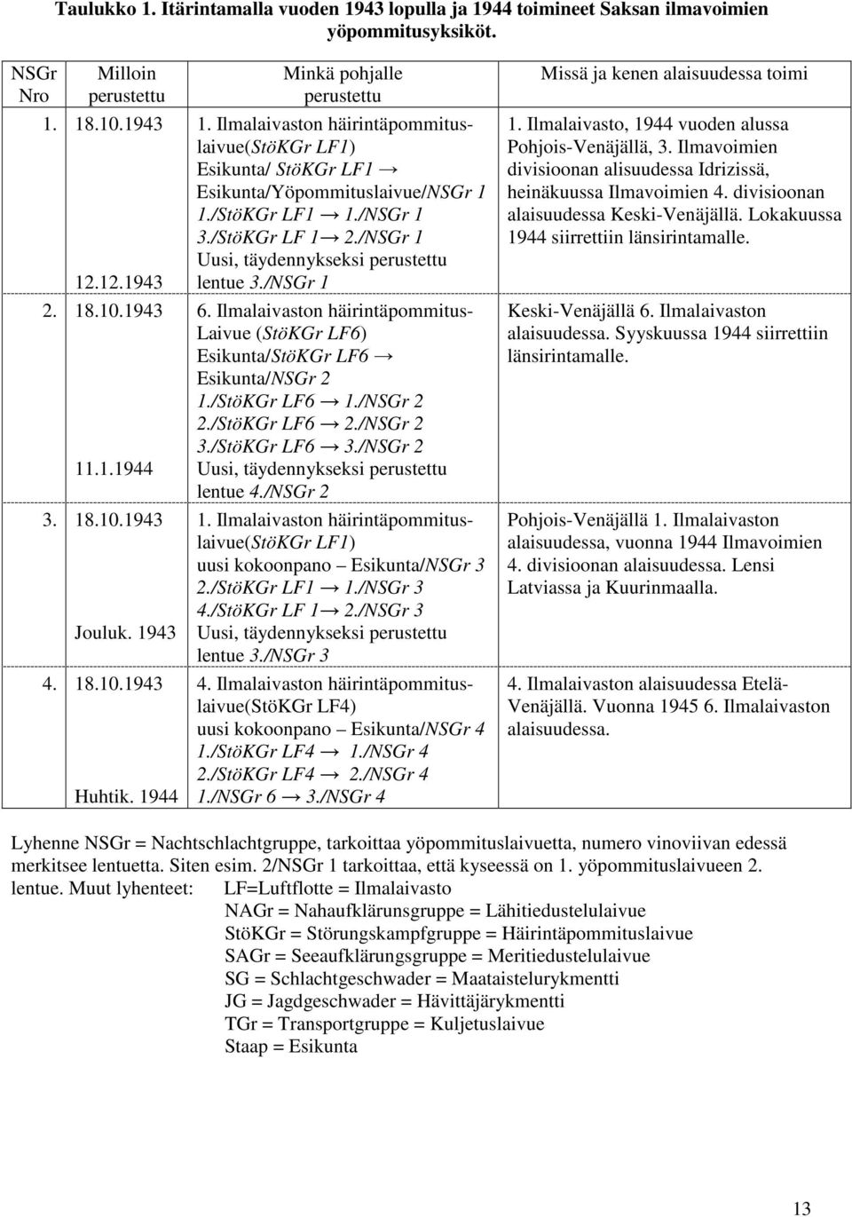 /StöKGr LF 1 2./NSGr 1 Uusi, täydennykseksi perustettu lentue 3./NSGr 1 6. Ilmalaivaston häirintäpommitus- Laivue (StöKGr LF6) Esikunta/StöKGr LF6 Esikunta/NSGr 2 1./StöKGr LF6 1./NSGr 2 2.