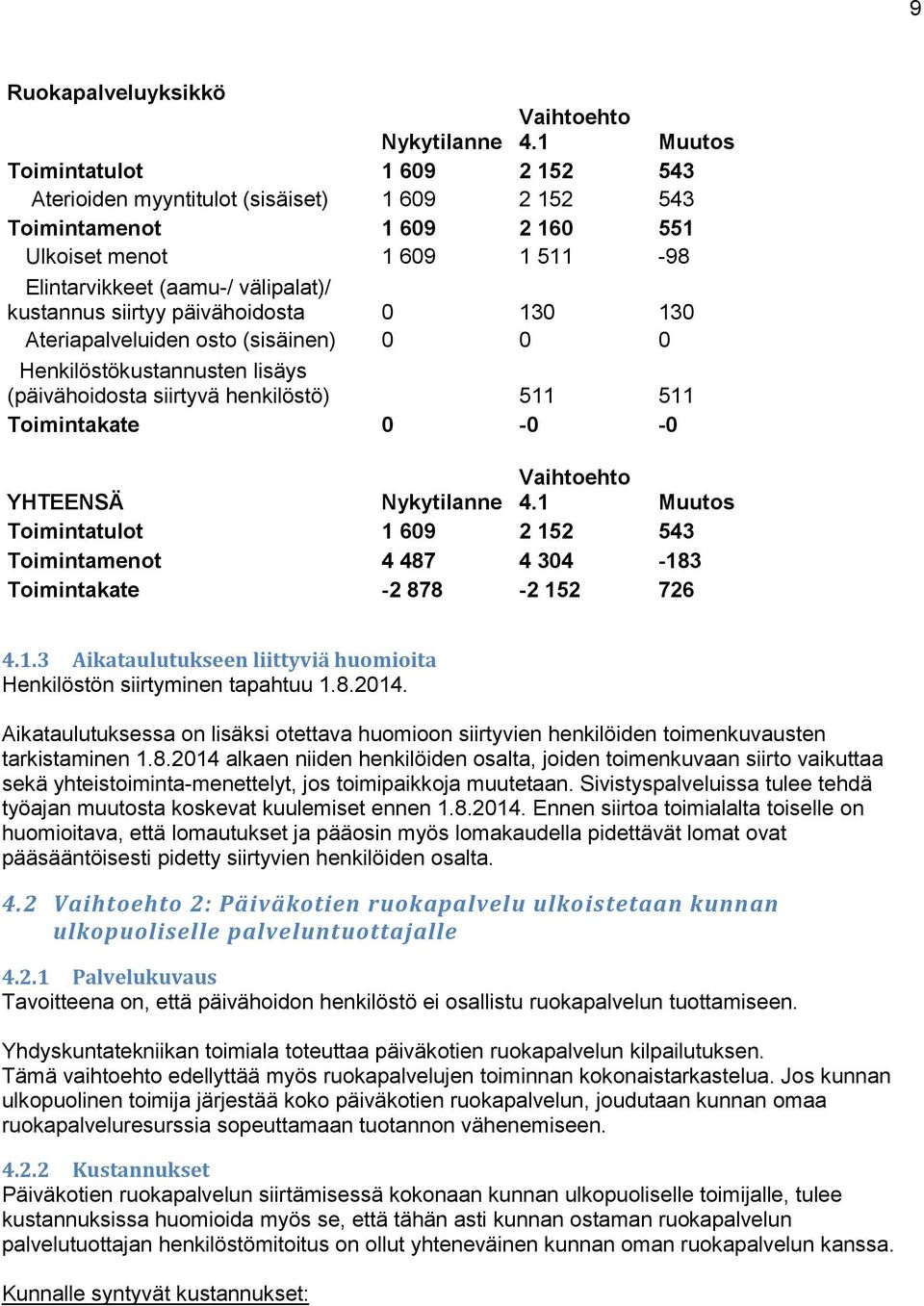 siirtyy päivähoidosta 0 130 130 Ateriapalveluiden osto (sisäinen) 0 0 0 Henkilöstökustannusten lisäys (päivähoidosta siirtyvä henkilöstö) 511 511 Toimintakate 0-0 -0 YHTEENSÄ Vaihtoehto Nykytilanne 4.